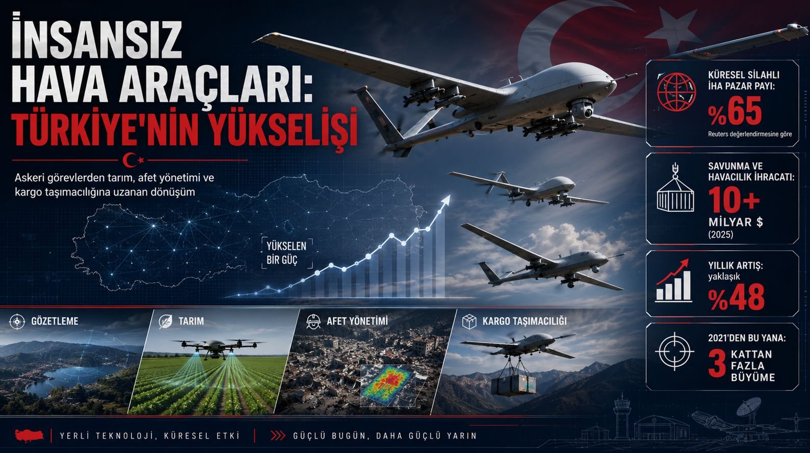 İnsansız Hava Araçları: Türkiye’nin Yükselişi, Sivil Kullanım ve Yasal Çerçeve